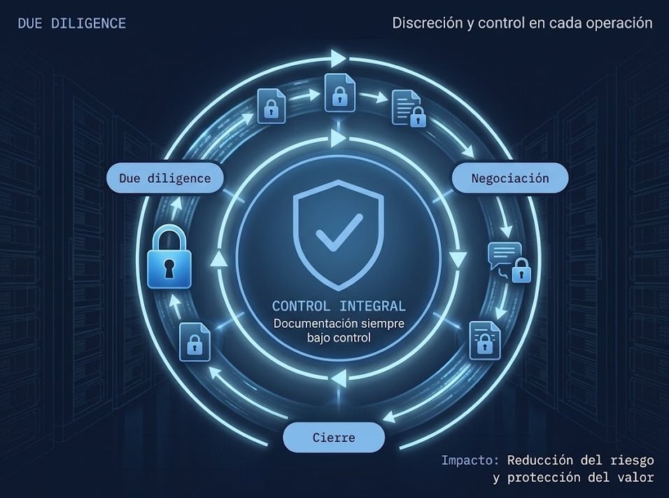 Ciclo de control integral en una operación de M&A: due diligence, negociación y cierre con documentación protegida